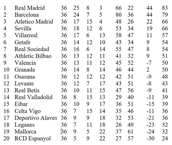 Lịch thi đấu La Liga vòng 37, ngày 16-7: Real Madrid đăng quang vô địch ảnh 2