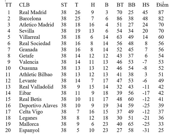 Kết quả và xếp hạng giải Liga, vòng 38 chung cuộc: Hòa Real Madrid, Leganbes xuống hạng ảnh 1