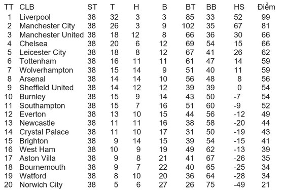 Kết quả và xếp hạng giải Ngoại hạng Anh, vòng 38: Chelsea và Man United vào tốp 4, Aston Villa trụ hạng ảnh 1