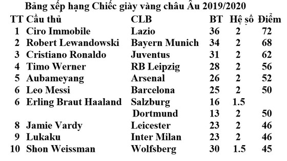 Ciro Immobile làm nên lịch sử, cân bằng kỷ lục Serie A, đoạt luôn Chiếc giày vàng châu Âu ảnh 2