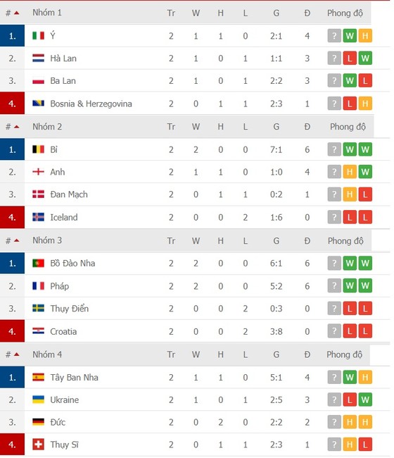 Lịch thi đấu Nations League 2020-2021 ngày 10-10: Tây Ban Nha đến Thụy Sĩ, Đức viếng thăm Ukraine ảnh 3