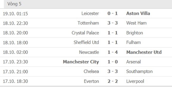 Kết quả và xếp hạng vòng 5 Ngoại hạng Anh: Tottenham mất điểm, Leicester bại trận phút cuối ảnh 1