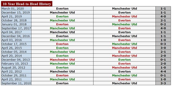 Everton – Manchester United: Khi James Rodriguez trở lại ảnh 2