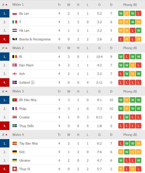 Lịch thi đấu Nations League ngày 14-11: Bồ Đào Nha thách thức Gà trống Pháp ảnh 3