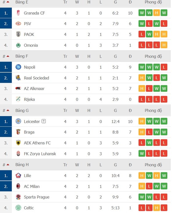 Europa League vòng 4: Chỉ 4 trong số 24 đội đoạt vé ảnh 3
