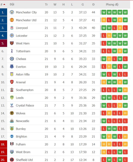 Lịch thi đấu vòng 22 Ngoại hạng Anh, ngày 3-2: Burnley cản lối Man City, Jose Mourinho quyết chiến Thomas Tuchel ảnh 2