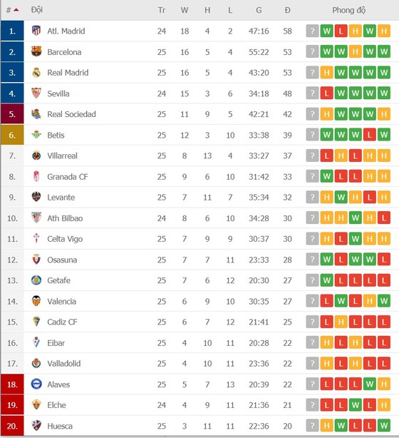 Lịch thi đấu vòng 26 La Liga: Máu lửa trận derby thành Madrid, Barca ‘ngư ông hưởng lợi’ ảnh 2