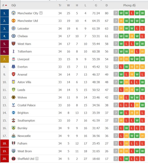 Lịch thi đấu vòng 35 Ngoại hạng Anh: Man City sẽ chiến với Chelsea như là ở chung kết Champions League ảnh 2