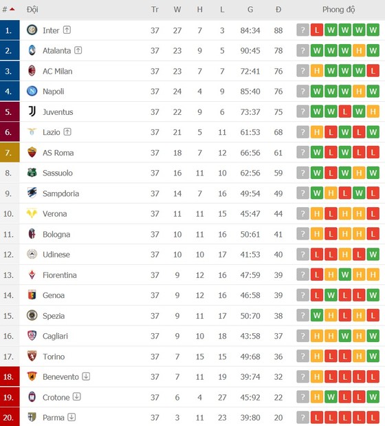 Lịch thi đấu vòng 38 Serie A: Atalanta sẽ không nhân nhượng AC Milan ảnh 2
