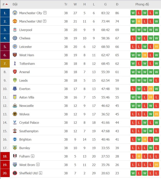 Thắng ngược Bầy cáo, Tottenham tặng vé Champions League cho Chelsea ảnh 3