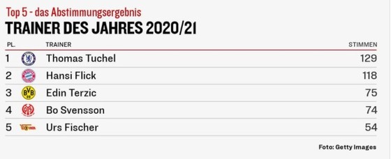 Thông điệp khiêm tốn của Thomas Tuchel khi giành giải HLV xuất sắc nhất Đức 2021 ảnh 2