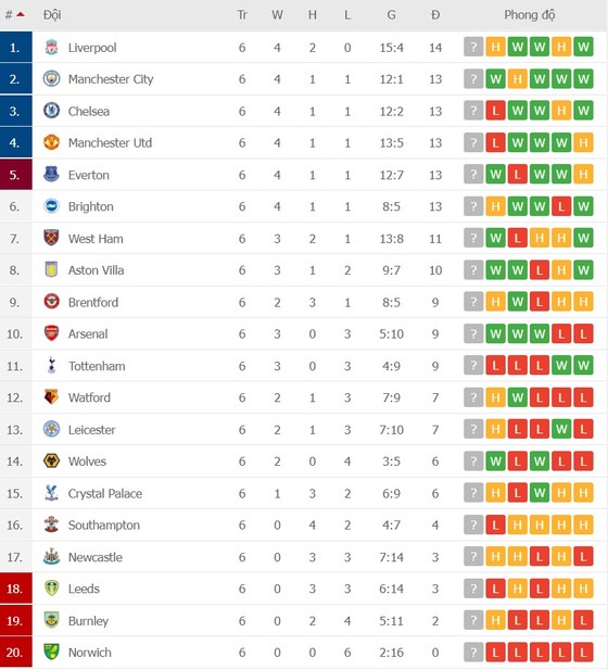 Lịch thi đấu vòng 7 Ngoại hạng Anh: Man City thách thức đội đầu bảng Liverpool, Quỷ đỏ tiếp Everton ảnh 2