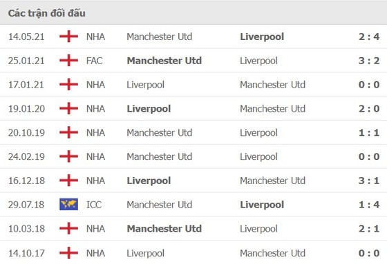 Liverpool vẫn ngán màn trình diễn dị thường của Man.United ảnh 1
