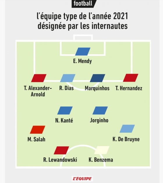 Messi và Ronaldo bị L'Équipe loại khỏi Đội hình tiêu biểu 2021 ảnh 1