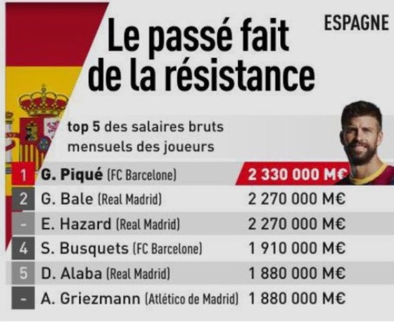 Pique, Bale và Hazard đang hưởng mức lương cao nhất La Liga ảnh 1