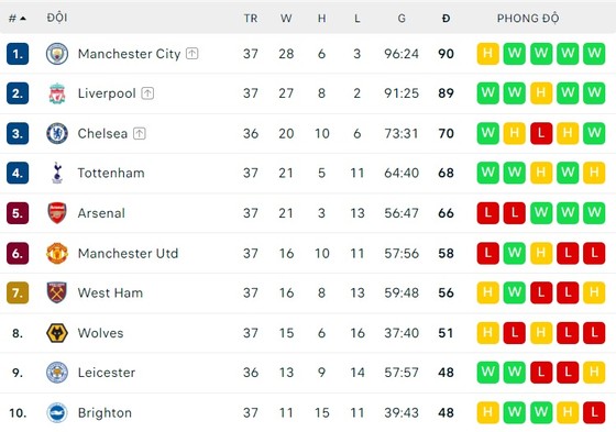 Liệu Liverpool có phải gặp Man City ở chung kết Premier League 3 ngày trước khi gặp Real Madrid? ảnh 1