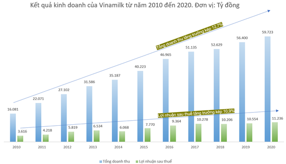 Vinamilk - hành trình trở thành “tài sản đầu tư có giá trị của Asean” ảnh 3