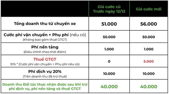 Đến lượt Gojek tăng giá cước tại TPHCM và Hà Nội ảnh 1