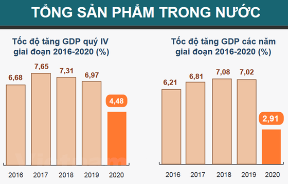 GDP cua Viet Nam tang 2,91%, thuoc nhom tang truong cao nhat the gioi hinh anh 1
