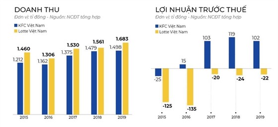 Cuộc chiến thức ăn nhanh ở Việt Nam: Đại gia ngoại tháo chạy ảnh 2
