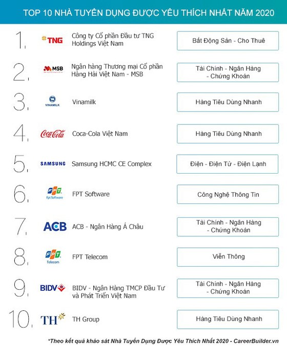 TNG Holdings Vietnam thắng lớn nhiều hạng mục “Employer of Choice” 2020 ảnh 2