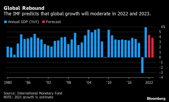 IMF dự báo tăng trưởng GDP toàn cầu năm 2022 và 2023 ở mức khiêm tốn. (Nguồn: Bloomberg)