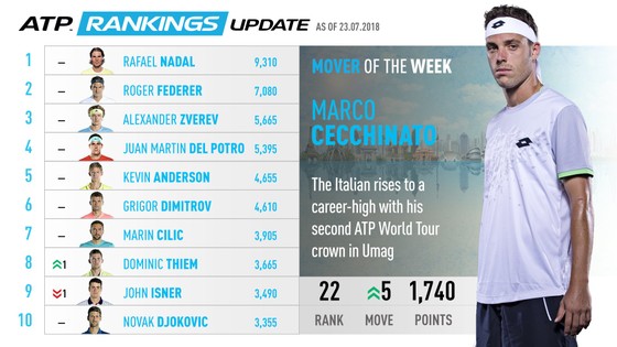Đăng quang Umag Open: Tay vợt thắng Djokovic ở Roland Garros leo lên hạng 22 ảnh 1