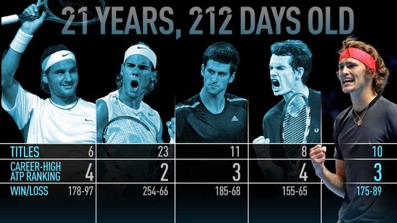 ATP World Tour: Chiến công của Zverev sẽ là một bước ngoặt! ảnh 5