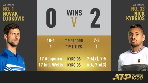 Indian Wells: Cảnh báo – Djokovic tái xuất hiện, nhưng có thể đụng… Kyrgios ở vòng 3 ảnh 1