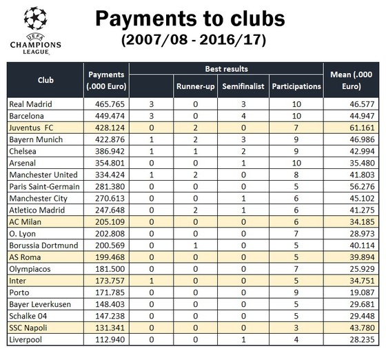 Juventus kiếm tiền ở Champions League hơn cả Real và Barcelona ảnh 1
