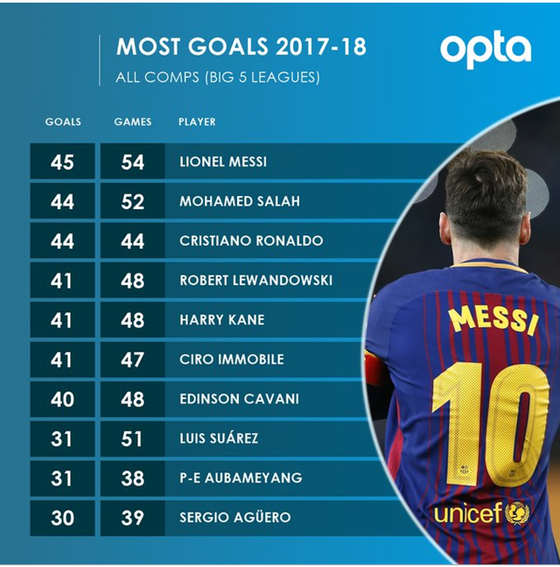 Kết thúc mùa giải với 45 bàn, Messi đánh bại cả Ronaldo lẫn Salah ảnh 1