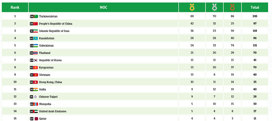 Thể thao Việt Nam đứng hạng 9 tại Đại hội. Nguồn: BTC