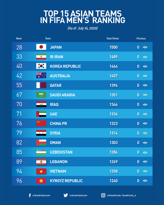 ĐT Việt Nam giữ hạng 94 trên bảng xếp hạng tháng 7/2020 của FIFA ảnh 1