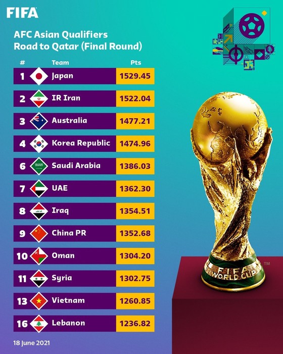 FIFA công bố bảng xếp hạng  đặc biệt của khu vực châu Á ảnh 2
