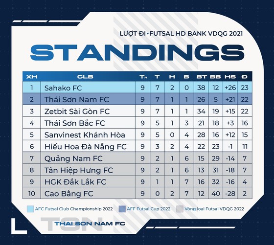 Giải futsal VĐQG 2021: Chờ ĐKVĐ Thái Sơn Nam khẳng định sức mạnh ảnh 2