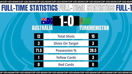 U23 Australia giành vé đầu tiên vào bán kết ảnh 2