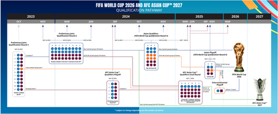 Châu Á có 8,5 suất tham dự VCK World Cup 2026 ảnh 1