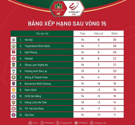 Bảng xếp hạng vòng 15 V-League 2022 ảnh 1