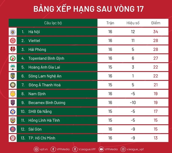 Xếp hạng sau vòng 16 V-League 2022: Níu kéo nhóm cuối ảnh 1