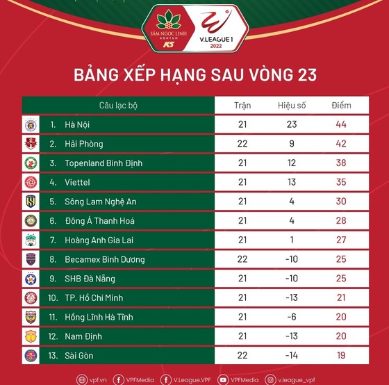 Bảng xếp hạng vòng 23 V-League 2022 ảnh 1