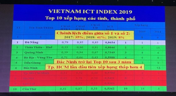 Đà Nẵng dẫn đầu bảng xếp hạng Việt Nam ICT Index 11 năm liên tiếp ảnh 1
