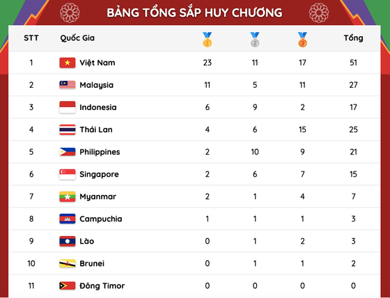 Bảng xếp hạng huy chương ngày 13-5: Đoàn thể thao Việt Nam giữ vững vị trí số 1 ảnh 1