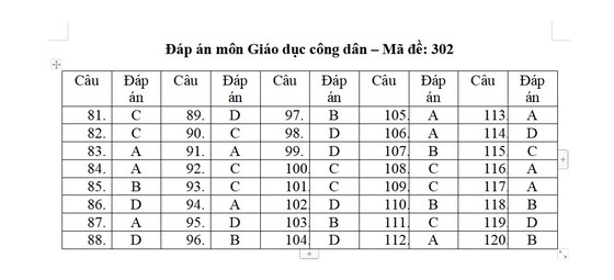 Gợi ý giải đề thi môn Giáo dục Công dân Kỳ thi tốt nghiệp THPT 2022 ảnh 1