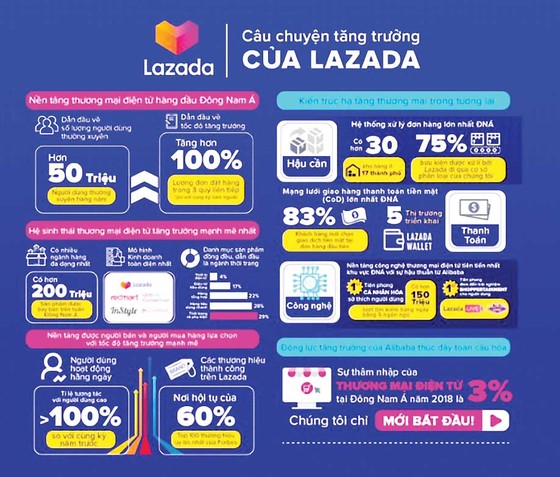 Lazada công bố giải pháp toàn diện giúp nâng cao trải nghiệm mua sắm trực tuyến cho người dùng  ảnh 1