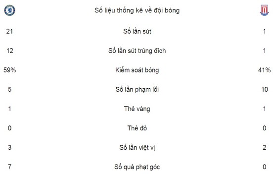 The Blue vùi dập đối thủ giành ngôi nhì bảng ảnh 2