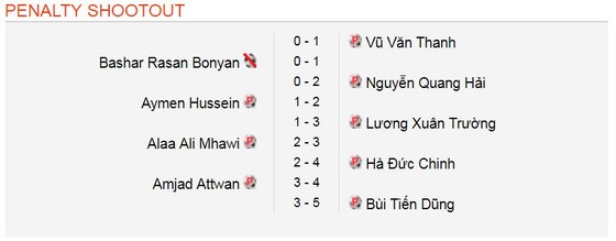 U23 Việt Nam - U23 Iraq 3-3 (luân lưu 5-3): Viết tiếp chuyện cổ tích ảnh 1