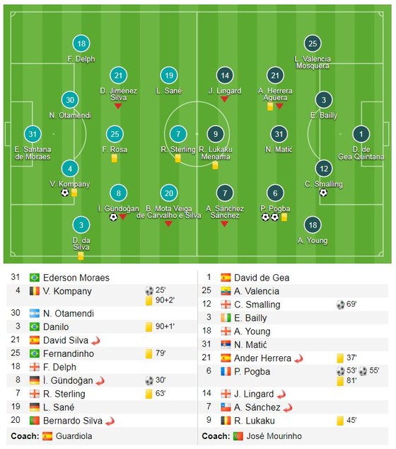 Pogba lên đồng, Mou hạ Pep ảnh 1