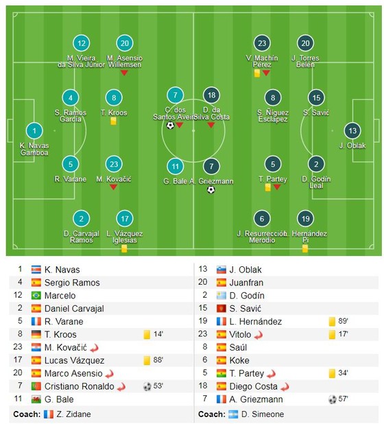 Real Madrid - Atletico Madrid 1-1: Cột dọc, xà ngang cứu thua đội khách ảnh 1