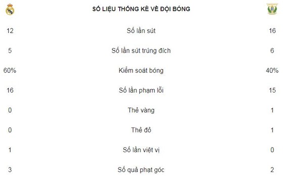 Vắng 10 trụ cột, Real vẫn thắng dễ ảnh 2