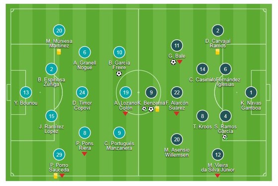 Girona - Real Madrid 1-4: Benzema lập cú đúp, Ramos, Gareth Bale cũng khoe tài ảnh 1